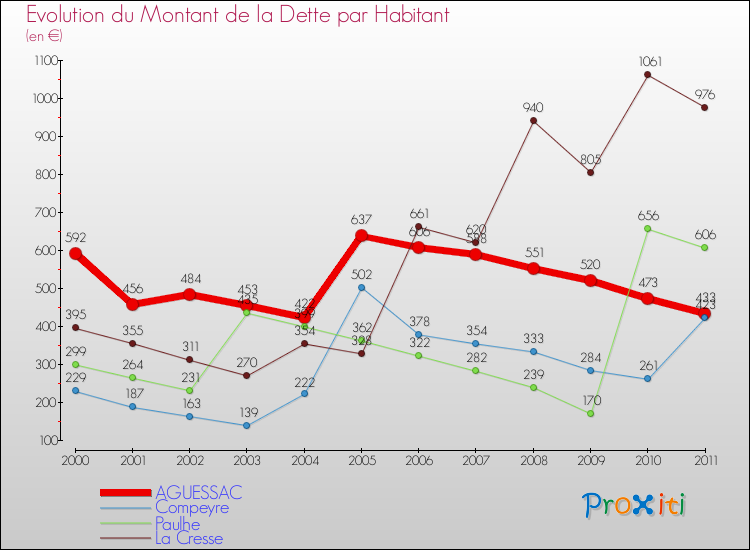 Evolution de la dette par habitant pour la commune de AGUESSAC et les communes proches Comparaison de la dette par habitant pour AGUESSAC et les communes voisines