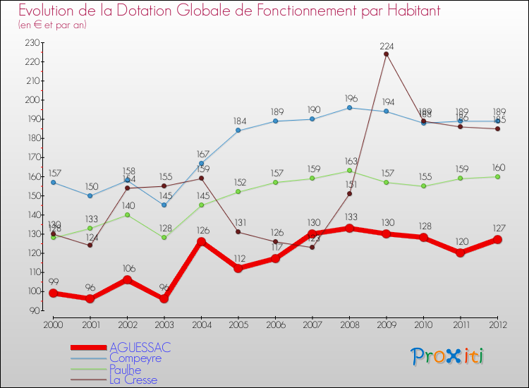 Evolution et montant de la dotation globale de fonctionnement par Habitant pour AGUESSAC et les communes proches Comparaison des dotations globales de fonctionnement par habitant pour AGUESSAC et les communes voisines