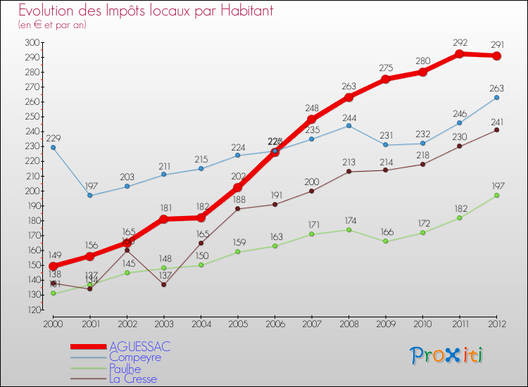 Evolution et montant des impôts locaux par Habitant pour AGUESSAC et les communes proches Comparaison des impôts locaux par habitant pour AGUESSAC et les communes voisines
