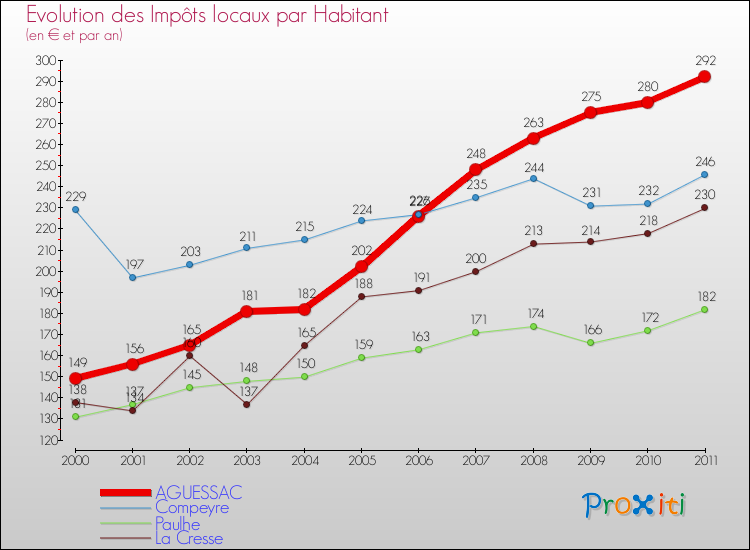 Evolution et montant des impôts locaux par Habitant pour AGUESSAC et les communes proches Comparaison des impôts locaux par habitant pour AGUESSAC et les communes voisines