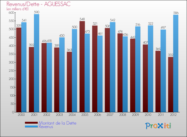 Evolution comparée de la dette et des revenus pour la commune de AGUESSAC de 2000 à 2012 Comparaison de la dette et des revenus pour AGUESSAC de 2000 à 2012