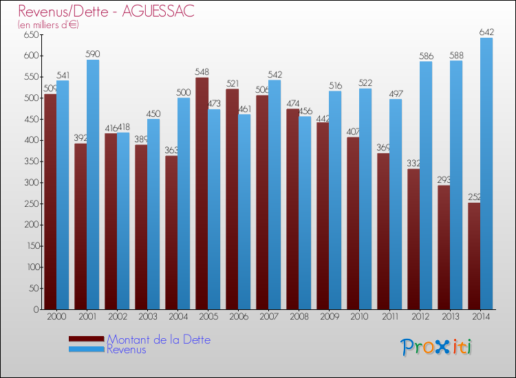 Evolution comparée de la dette et des revenus pour la commune de AGUESSAC de 2000 à 2014 Comparaison de la dette et des revenus pour AGUESSAC de 2000 à 2014