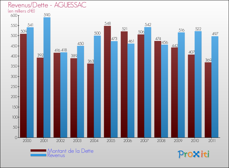 Evolution comparée de la dette et des revenus pour la commune de AGUESSAC de 2000 à 2011 Comparaison de la dette et des revenus pour AGUESSAC de 2000 à 2011