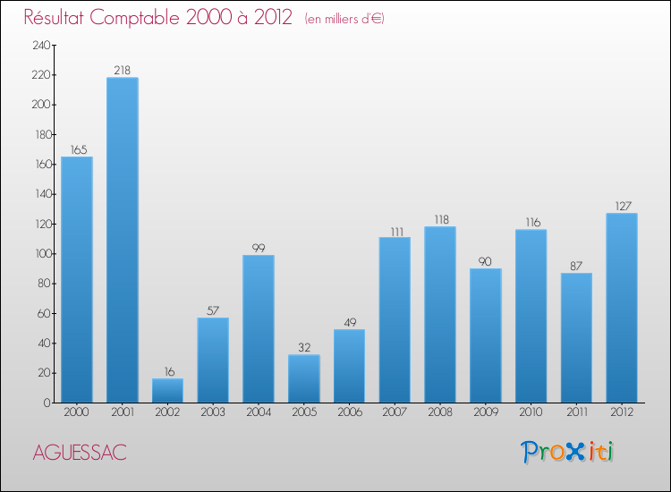 Evolution du résultat comptable pour la commune de AGUESSAC de 2000 à 2012 Evolution du résultat comptable pour AGUESSAC de 2000 à 2012