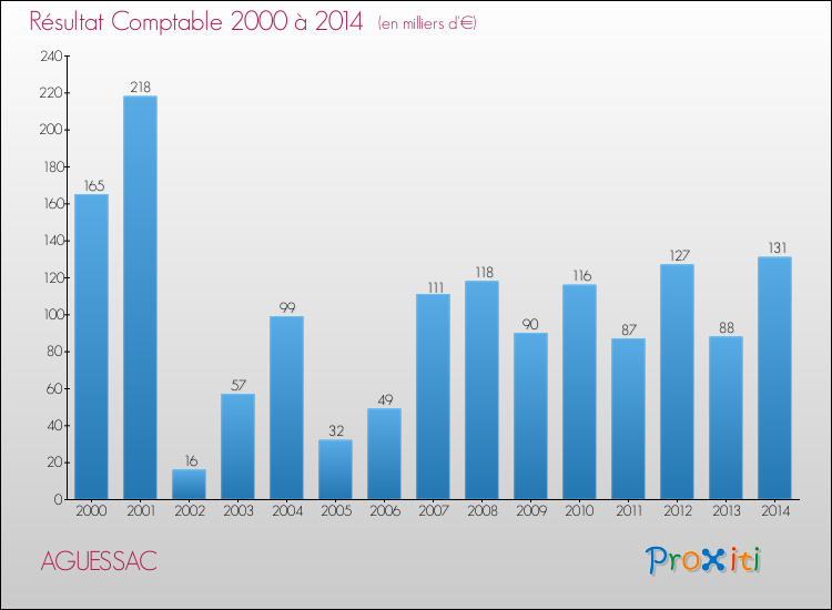 Evolution du résultat comptable pour la commune de AGUESSAC de 2000 à 2014 Evolution du résultat comptable pour AGUESSAC de 2000 à 2014