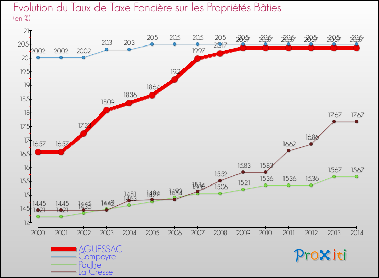 Evolution du taux de la taxe foncière sur le bati pour AGUESSAC et les communes proches de 2000 à 2014 Comparaison des taux de taxe foncière sur le bati pour AGUESSAC et les communes voisines de 2000 à 2014