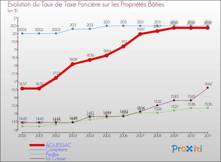 Evolution du taux de la taxe foncière sur le bati pour AGUESSAC et les communes proches Comparaison des taux de taxe foncière sur le bati pour AGUESSAC et les communes voisines
