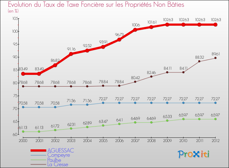 Evolution du taux de la taxe foncière sur les immeubles et terrains non batis pour AGUESSAC et les communes proches de 2000 à 2012 Comparaison des taux de la taxe foncière sur les immeubles et terrains non batis pour AGUESSAC et les communes voisines de 2000 à 2012