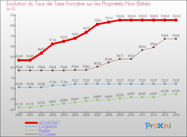 Evolution du taux de la taxe foncière sur les immeubles et terrains non batis pour AGUESSAC et les communes proches de 2000 à 2014 Comparaison des taux de la taxe foncière sur les immeubles et terrains non batis pour AGUESSAC et les communes voisines de 2000 à 2014