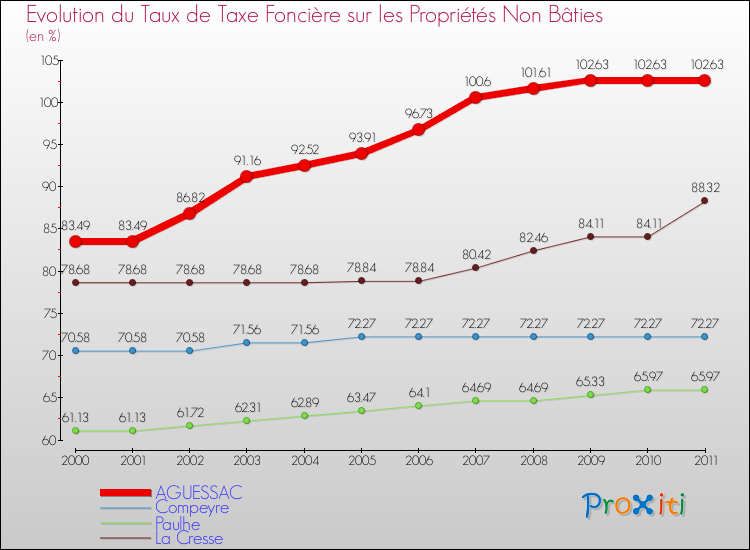 Evolution du taux de la taxe foncière sur les immeubles et terrains non batis pour AGUESSAC et les communes proches Comparaison des taux de la taxe foncière sur les immeubles et terrains non batis pour AGUESSAC et les communes voisines