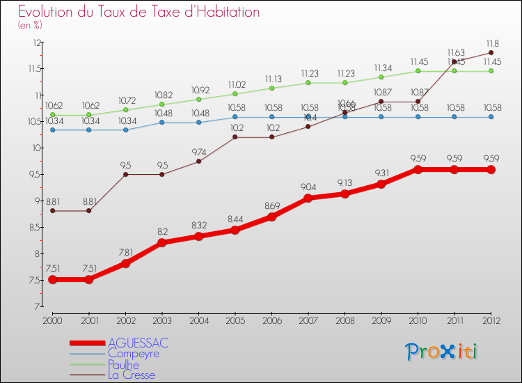 Evolution du taux de la taxe d'habitation pour AGUESSAC et les communes proches Comparaison des taux de la taxe d'habitation pour AGUESSAC et les communes voisines