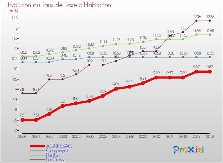 Evolution du taux de la taxe d'habitation pour AGUESSAC et les communes proches de 2000 à 2014 Comparaison des taux de la taxe d'habitation pour AGUESSAC et les communes voisines de 2000 à 2014