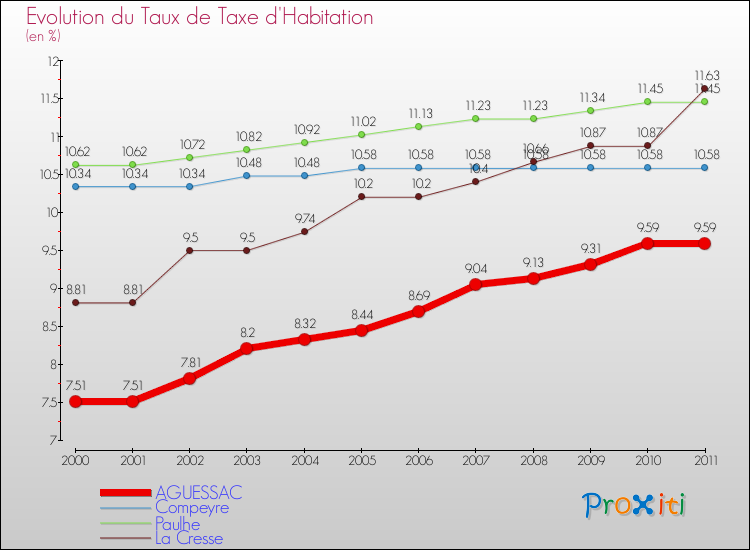 Evolution du taux de la taxe d'habitation pour AGUESSAC et les communes proches Comparaison des taux de la taxe d'habitation pour AGUESSAC et les communes voisines