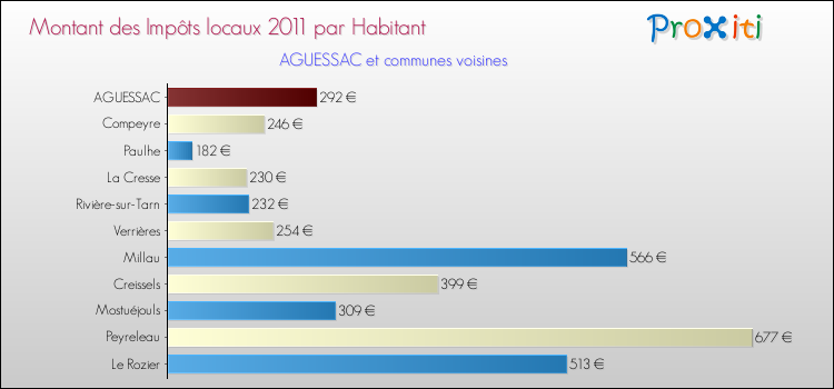 Montant des impôts locaux par Habitant pour AGUESSAC et les communes proches Comparaison des impôts locaux par habitant pour AGUESSAC et les communes voisines