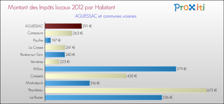 Montant des impôts locaux par Habitant pour AGUESSAC et les communes proches Comparaison des impôts locaux par habitant pour AGUESSAC et les communes voisines