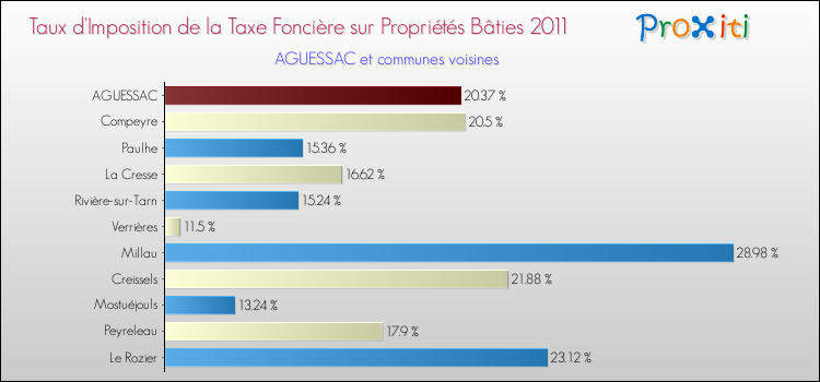 Taux d'imposition de la taxe foncière sur le bati 2011 pour AGUESSAC et les communes proches Comparaison des taux d'imposition de la taxe foncière sur le bati 2011 pour AGUESSAC et les communes voisines