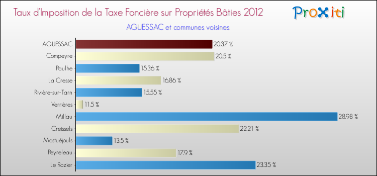 Taux d'imposition de la taxe foncière sur le bati 2012 pour AGUESSAC et les communes proches Comparaison des taux d'imposition de la taxe foncière sur le bati 2012 pour AGUESSAC et les communes voisines