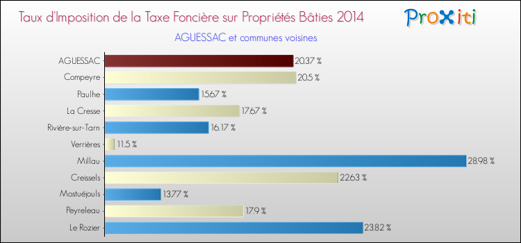 Taux d'imposition de la taxe foncière sur le bati 2014 pour AGUESSAC et les communes proches Comparaison des taux d'imposition de la taxe foncière sur le bati 2014 pour AGUESSAC et les communes voisines