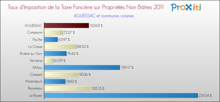 Taux d'imposition de la taxe foncière sur les immeubles et terrains non batis 2011 pour AGUESSAC et les communes proches Comparaison des taux d'imposition de la taxe foncière sur les immeubles et terrains non batis 2011 pour AGUESSAC et les communes voisines