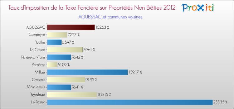 Taux d'imposition de la taxe foncière sur les immeubles et terrains non batis 2012 pour AGUESSAC et les communes proches Comparaison des taux d'imposition de la taxe foncière sur les immeubles et terrains non batis 2012 pour AGUESSAC et les communes voisines