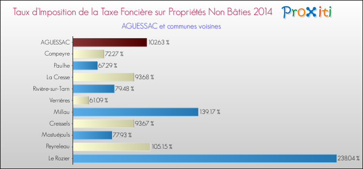 Taux d'imposition de la taxe foncière sur les immeubles et terrains non batis 2014 pour AGUESSAC et les communes proches Comparaison des taux d'imposition de la taxe foncière sur les immeubles et terrains non batis 2014 pour AGUESSAC et les communes voisines