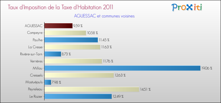 Taux d'imposition de la taxe d'habitation 2011 pour AGUESSAC et les communes proches Comparaison des taux d'imposition de la taxe d'habitation 2011 pour AGUESSAC et les communes voisines