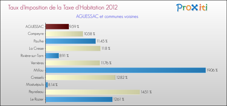 Taux d'imposition de la taxe d'habitation 2012 pour AGUESSAC et les communes proches Comparaison des taux d'imposition de la taxe d'habitation 2012 pour AGUESSAC et les communes voisines
