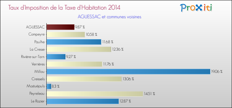 Taux d'imposition de la taxe d'habitation 2014 pour AGUESSAC et les communes proches Comparaison des taux d'imposition de la taxe d'habitation 2014 pour AGUESSAC et les communes voisines