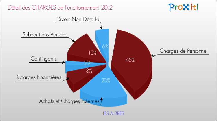 Décomposition des Charges de Fonctionnement 2012 de la commune de LES ALBRES Charges de Fonctionnement 2012 pour la commune de LES ALBRES