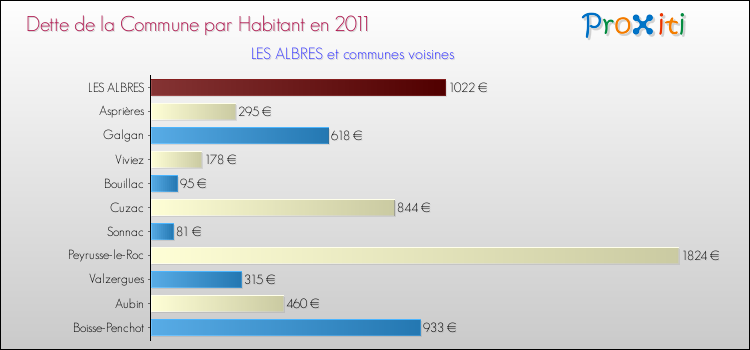 Dette par habitant de la commune en 2011 pour LES ALBRES et les communes proches Comparaison de la dette par habitant de la commune en 2011 pour LES ALBRES et les communes voisines