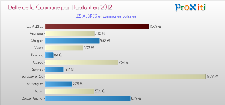 Dette par habitant de la commune en 2012 pour LES ALBRES et les communes proches Comparaison de la dette par habitant de la commune en 2012 pour LES ALBRES et les communes voisines