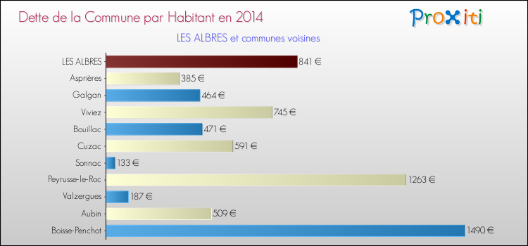 Dette par habitant de la commune en 2014 pour LES ALBRES et les communes proches Comparaison de la dette par habitant de la commune en 2014 pour LES ALBRES et les communes voisines