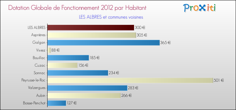 Montant des dotations globales de fonctionnement DGF par Habitant pour LES ALBRES et les communes proches Comparaison des des dotations globales de fonctionnement DGF par habitant pour LES ALBRES et les communes voisines