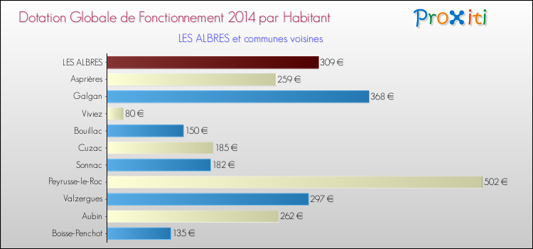 Montant des dotations globales de fonctionnement DGF par Habitant pour LES ALBRES et les communes proches en 2014. Comparaison des des dotations globales de fonctionnement DGF par habitant pour LES ALBRES et les communes voisines en 2014.