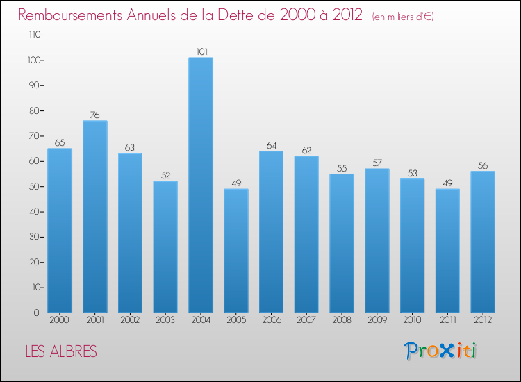 Evolution de l'annuité de la dette pour la commune de LES ALBRES de 2000 à 2012 Annuités de la dette pour LES ALBRES de 2000 à 2012