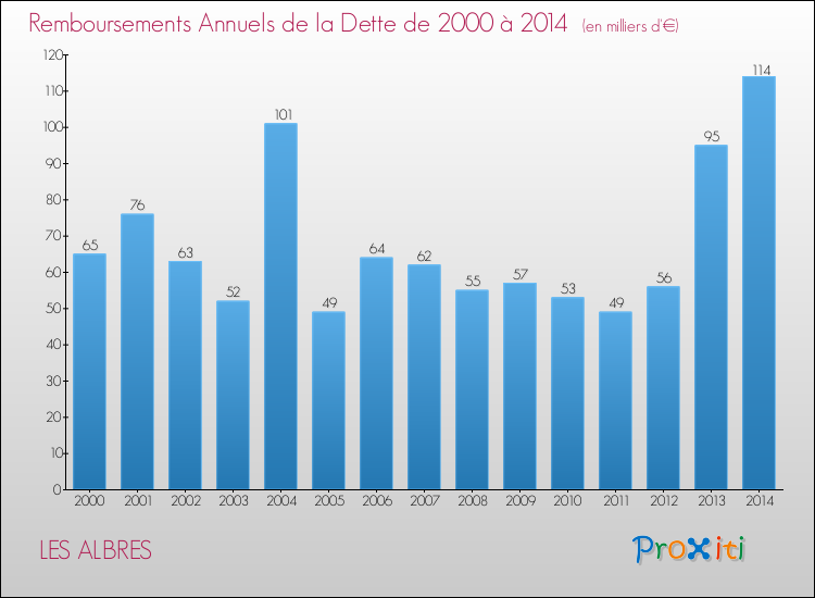 Evolution de l'annuité de la dette pour la commune de LES ALBRES de 2000 à 2014 Annuités de la dette pour LES ALBRES de 2000 à 2014