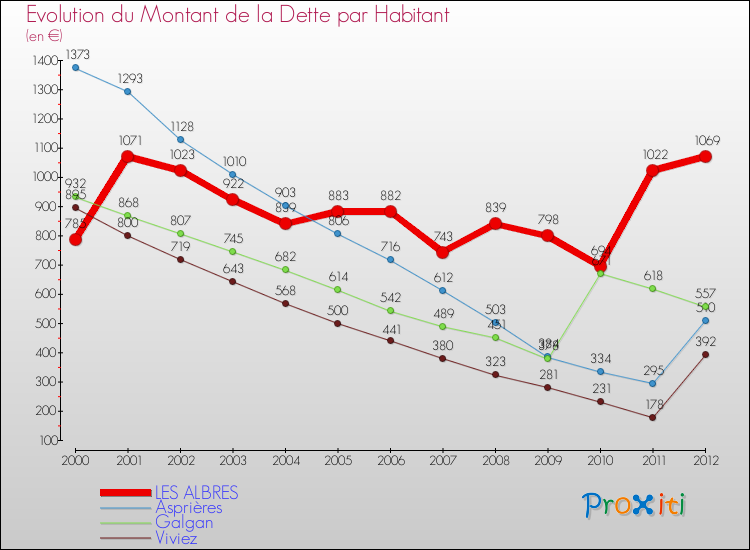 Evolution de la dette par habitant pour la commune de LES ALBRES et les communes proches de 2000 à 2012 Comparaison de la dette par habitant pour LES ALBRES et les communes voisines de 2000 à 2012