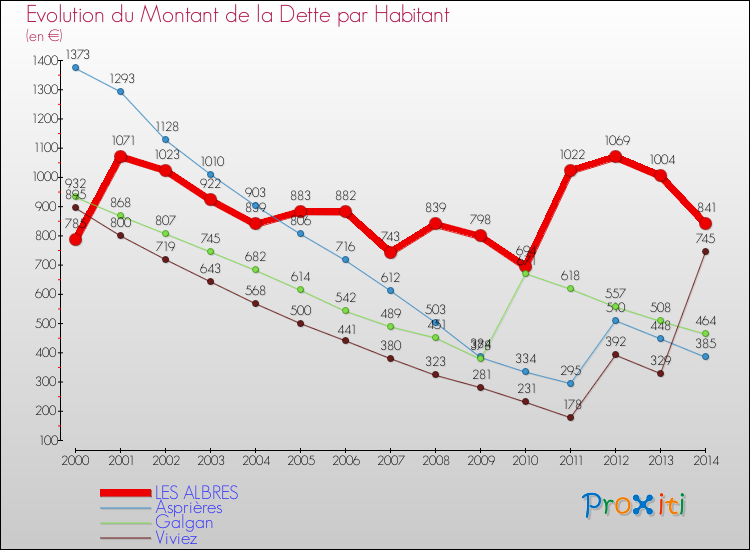 Evolution de la dette par habitant pour la commune de LES ALBRES et les communes proches de 2000 à 2014 Comparaison de la dette par habitant pour LES ALBRES et les communes voisines de 2000 à 2014