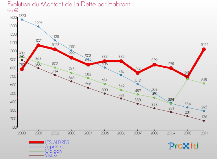 Evolution de la dette par habitant pour la commune de LES ALBRES et les communes proches Comparaison de la dette par habitant pour LES ALBRES et les communes voisines