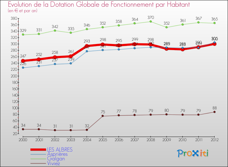 Evolution et montant de la dotation globale de fonctionnement par Habitant pour LES ALBRES et les communes proches Comparaison des dotations globales de fonctionnement par habitant pour LES ALBRES et les communes voisines