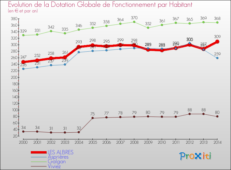 Evolution et montant de la dotation globale de fonctionnement par Habitant pour LES ALBRES et les communes proches de 2000 à 2014. Comparaison des dotations globales de fonctionnement par habitant pour LES ALBRES et les communes voisines de 2000 à 2014.