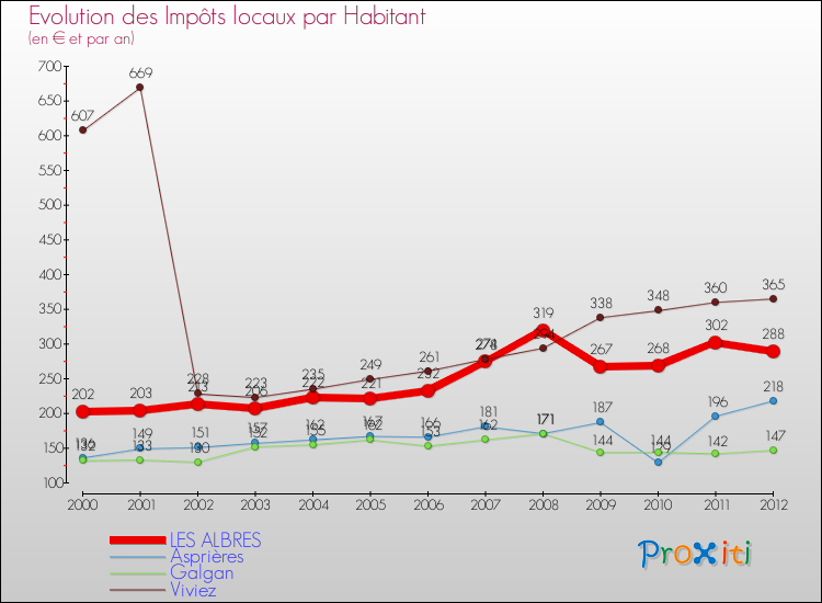 Evolution et montant des impôts locaux par Habitant pour LES ALBRES et les communes proches Comparaison des impôts locaux par habitant pour LES ALBRES et les communes voisines