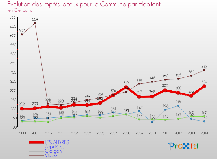 Evolution et montant des impôts locaux par Habitant pour LES ALBRES et les communes proches de 2000 à 2014 Comparaison des impôts locaux par habitant pour LES ALBRES et les communes voisines de 2000 à 2014