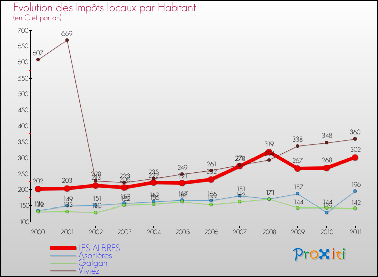 Evolution et montant des impôts locaux par Habitant pour LES ALBRES et les communes proches Comparaison des impôts locaux par habitant pour LES ALBRES et les communes voisines