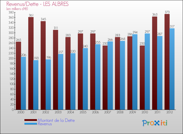 Evolution comparée de la dette et des revenus pour la commune de LES ALBRES de 2000 à 2012 Comparaison de la dette et des revenus pour LES ALBRES de 2000 à 2012