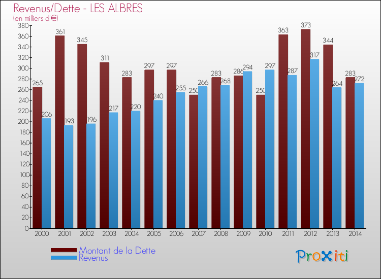 Evolution comparée de la dette et des revenus pour la commune de LES ALBRES de 2000 à 2014 Comparaison de la dette et des revenus pour LES ALBRES de 2000 à 2014