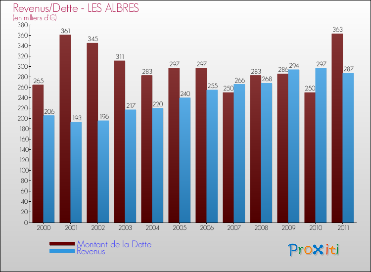 Evolution comparée de la dette et des revenus pour la commune de LES ALBRES de 2000 à 2011 Comparaison de la dette et des revenus pour LES ALBRES de 2000 à 2011