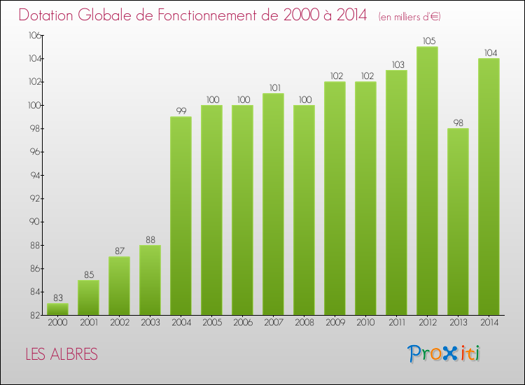 Evolution du montant de la Dotation Globale de Fonctionnement pour la commune de LES ALBRES de 2000 à 2014 Evolution du montant de la Dotation Globale de Fonctionnement pour LES ALBRES de 2000 à 2014