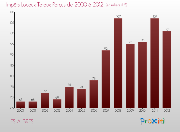 Evolution des Impôts Locaux pour la commune de LES ALBRES de 2000 à 2012 Evolution des Impôts Locaux pour LES ALBRES de 2000 à 2012