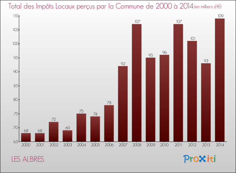 Evolution des Impôts Locaux pour la commune de LES ALBRES de 2000 à 2014 Evolution des Impôts Locaux pour LES ALBRES de 2000 à 2014